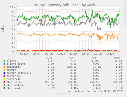 T2HUB2 - Memory cells used