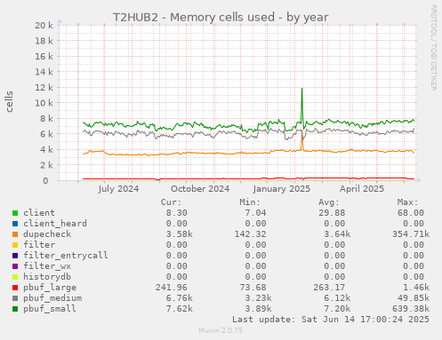 T2HUB2 - Memory cells used