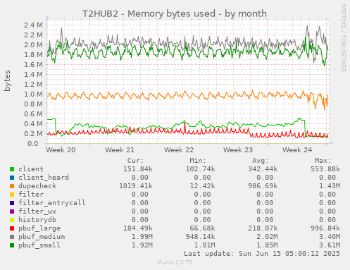 T2HUB2 - Memory bytes used