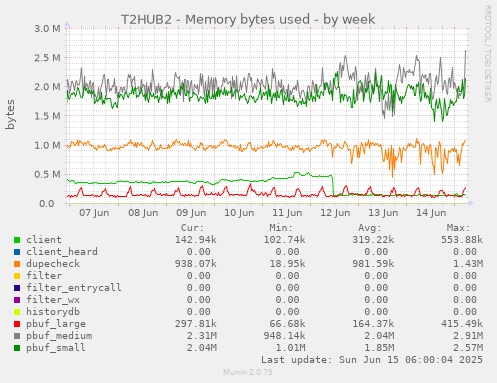 T2HUB2 - Memory bytes used