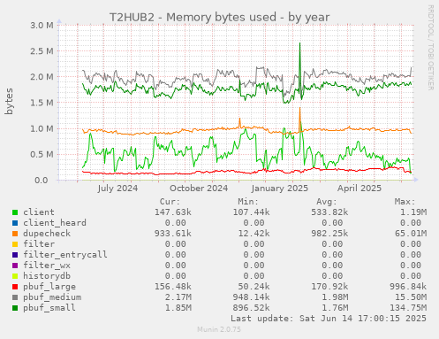 T2HUB2 - Memory bytes used
