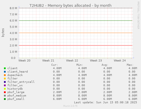 T2HUB2 - Memory bytes allocated