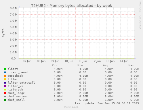 T2HUB2 - Memory bytes allocated