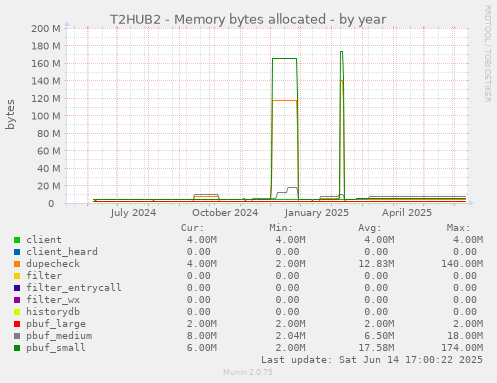 T2HUB2 - Memory bytes allocated