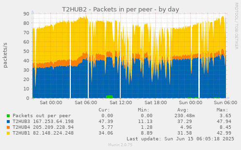 T2HUB2 - Packets in per peer