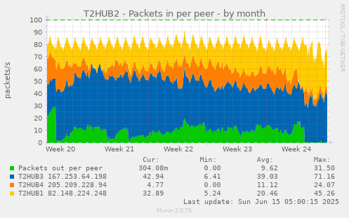 T2HUB2 - Packets in per peer