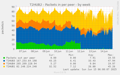 T2HUB2 - Packets in per peer
