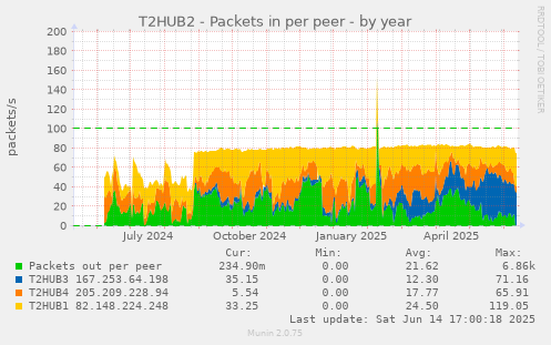 T2HUB2 - Packets in per peer