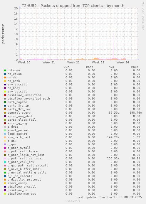 T2HUB2 - Packets dropped from TCP clients