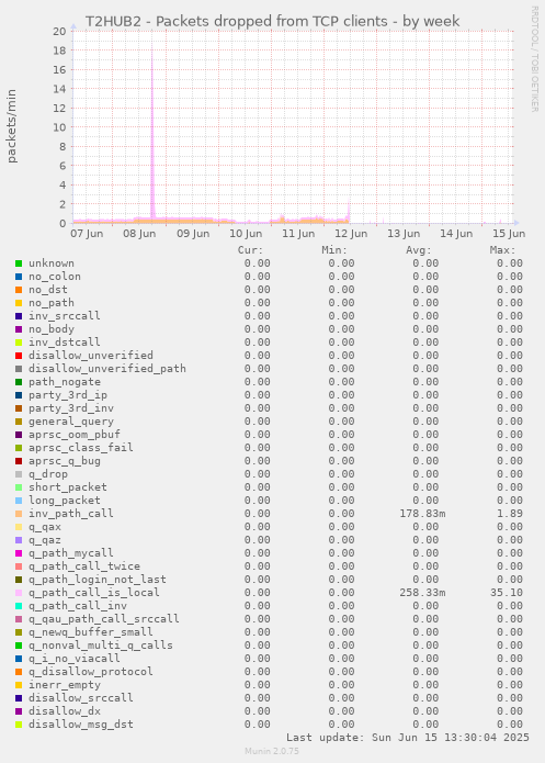 T2HUB2 - Packets dropped from TCP clients