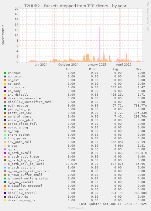 T2HUB2 - Packets dropped from TCP clients