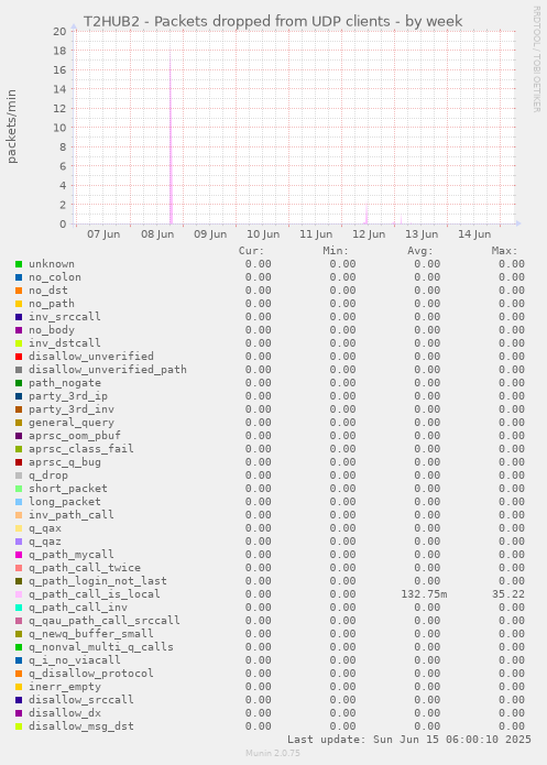 T2HUB2 - Packets dropped from UDP clients