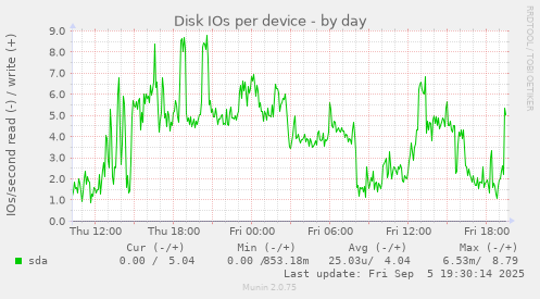 Disk IOs per device