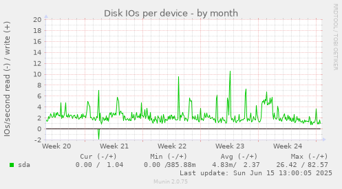 Disk IOs per device