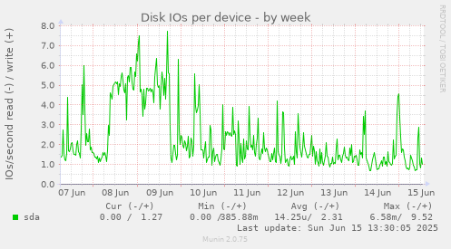 Disk IOs per device
