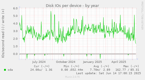 Disk IOs per device