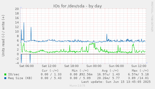 daily graph