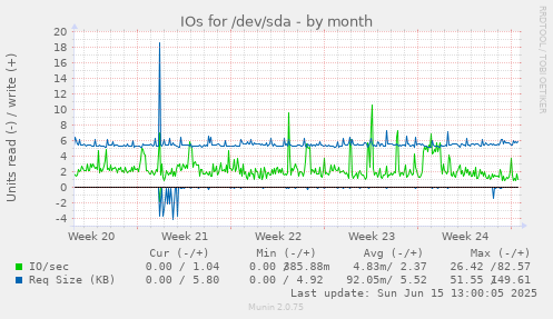 IOs for /dev/sda