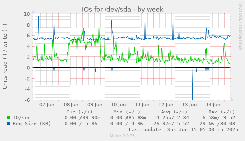 IOs for /dev/sda