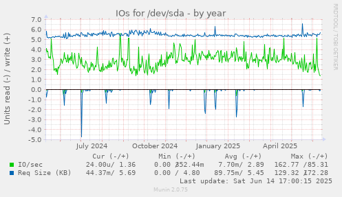 IOs for /dev/sda