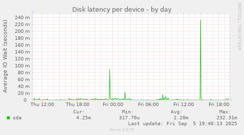 Disk latency per device