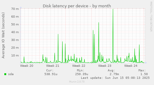 Disk latency per device