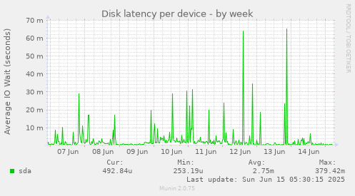 Disk latency per device
