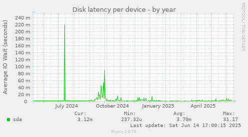 Disk latency per device