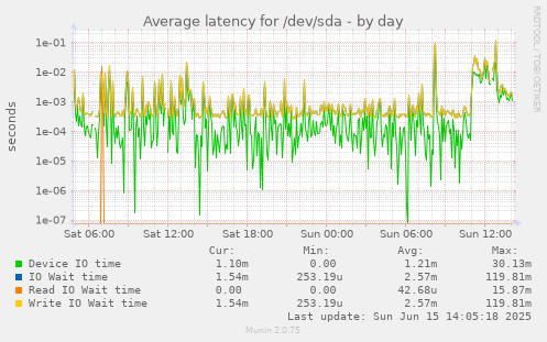 daily graph