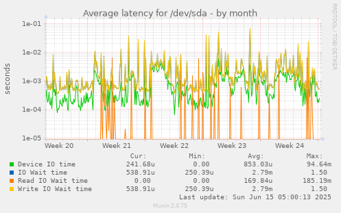 Average latency for /dev/sda