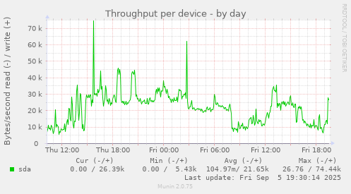 Throughput per device