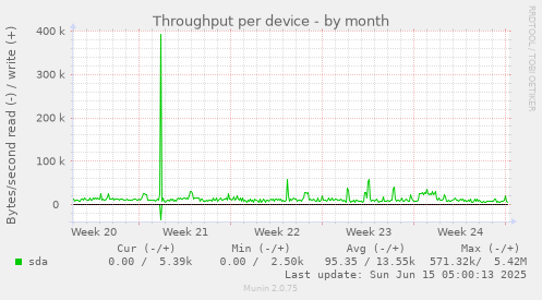 Throughput per device