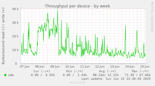 Throughput per device