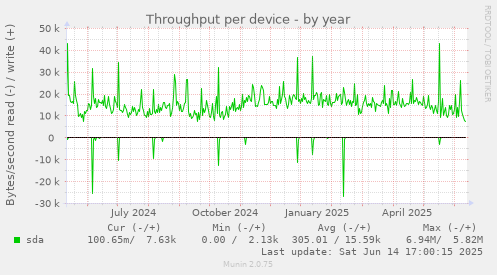 Throughput per device