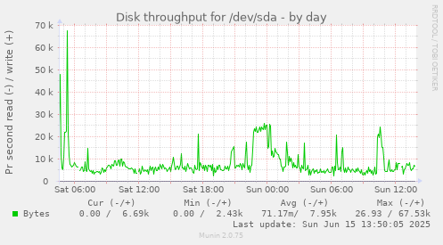 daily graph