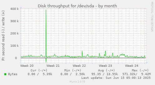Disk throughput for /dev/sda