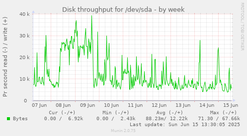 Disk throughput for /dev/sda