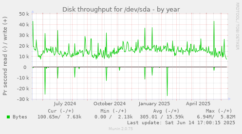 Disk throughput for /dev/sda