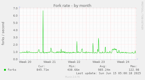 Fork rate