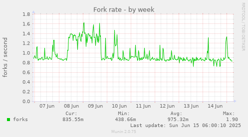 Fork rate