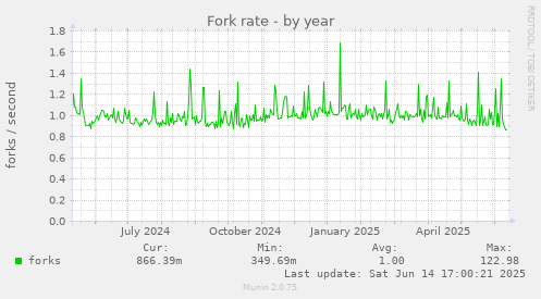 yearly graph