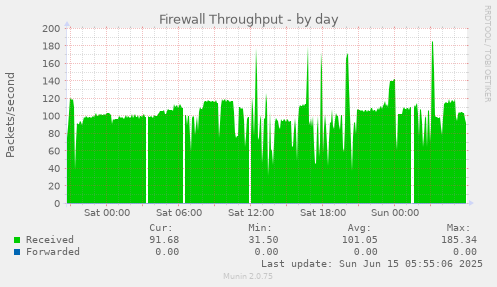 Firewall Throughput