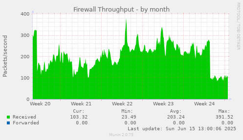 Firewall Throughput
