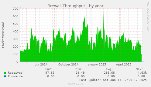 Firewall Throughput