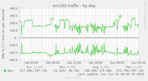 ens192 traffic