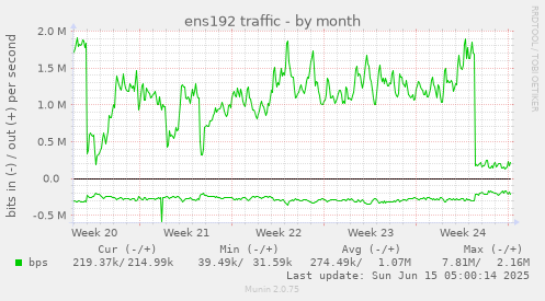 ens192 traffic