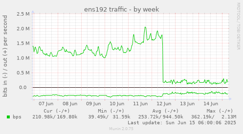 ens192 traffic