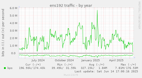ens192 traffic