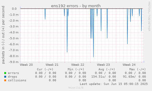 ens192 errors