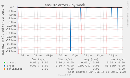 ens192 errors